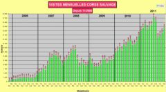 Visites mensuelles Corse sauvage 2005 - 2011